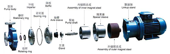 CQ耐腐蝕不銹鋼磁力泵結構爆炸圖