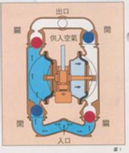 氣動(dòng)雙隔膜泵原理圖1