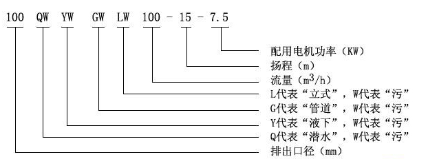 QW移動(dòng)式無堵塞潛水排污泵型號意義