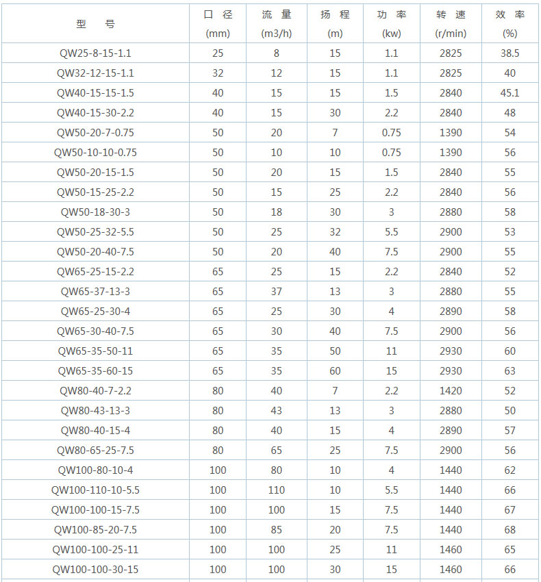WQ型潛水排污泵型號(hào)大全表