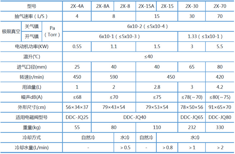 2X旋片式真空泵規(guī)格型號(hào)表